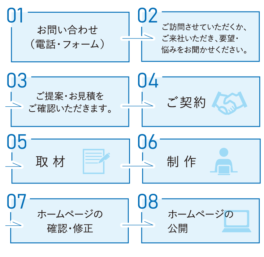 1お問い合わせ
2要望・お悩みをお聞かせ下さい
3ご提案・お見積りのご確認
4ご契約
5取材
6制作
7確認・修正
8公開