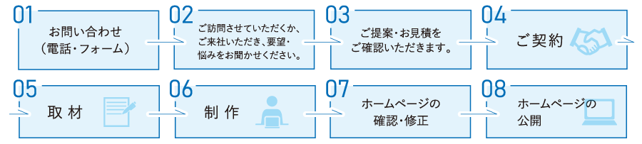 1お問い合わせ
2要望・お悩みをお聞かせ下さい
3ご提案・お見積りのご確認
4ご契約
5取材
6制作
7確認・修正
8公開