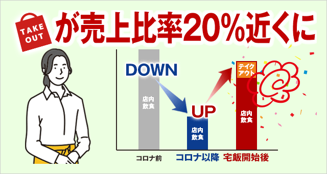 テイクアウトの売上の比率が20%近くに!